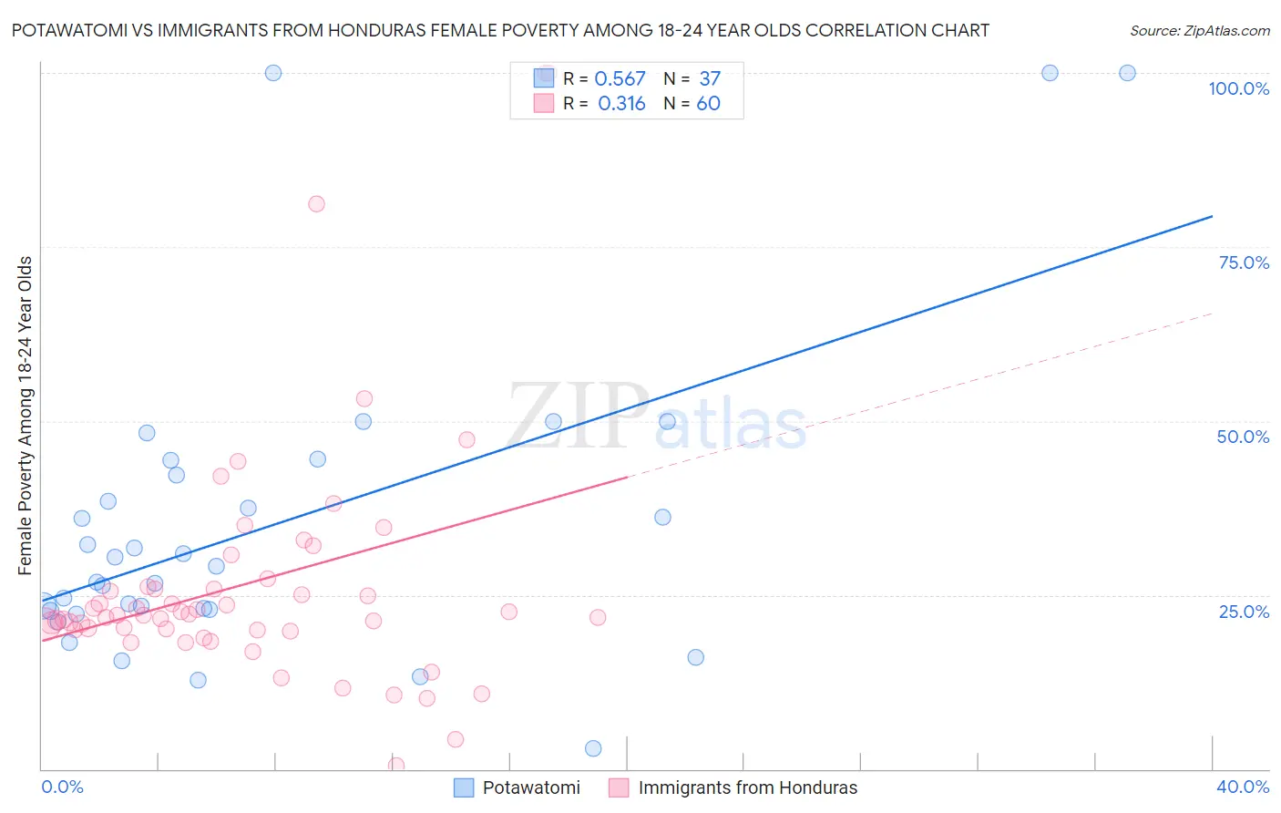 Potawatomi vs Immigrants from Honduras Female Poverty Among 18-24 Year Olds