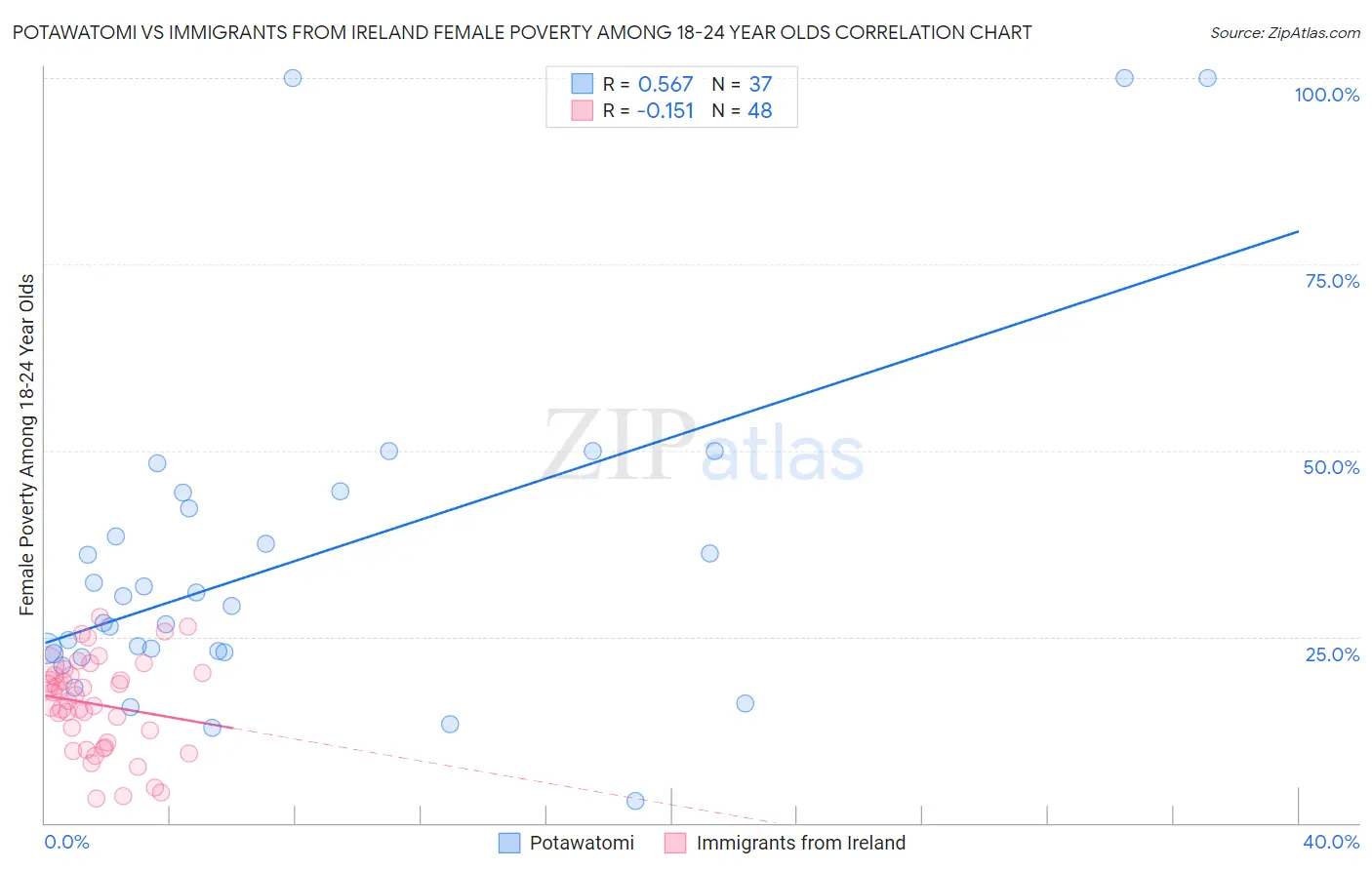 Potawatomi vs Immigrants from Ireland Female Poverty Among 18-24 Year Olds