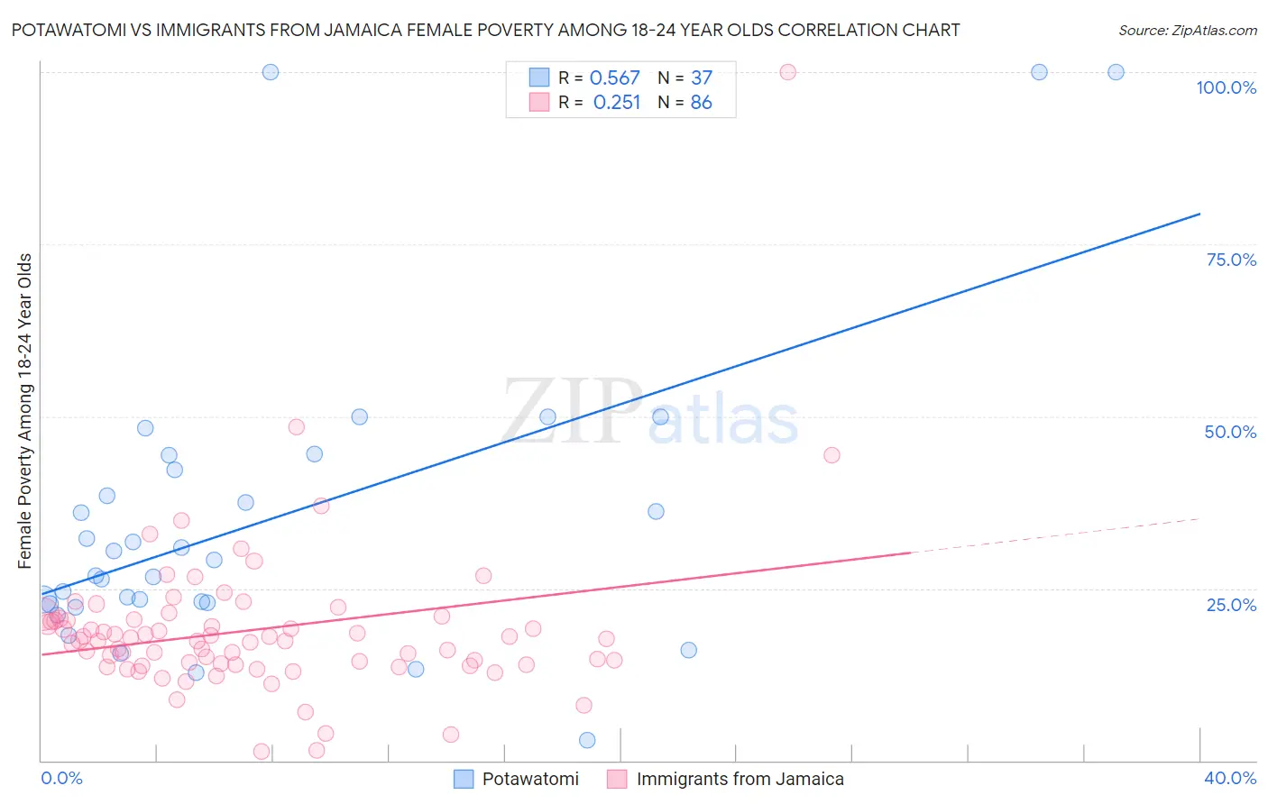 Potawatomi vs Immigrants from Jamaica Female Poverty Among 18-24 Year Olds