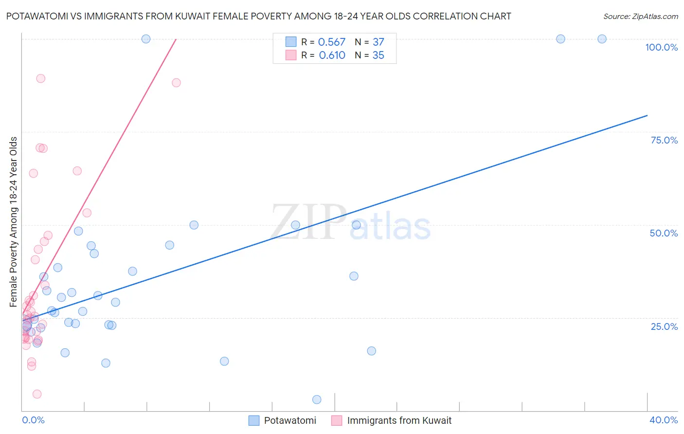 Potawatomi vs Immigrants from Kuwait Female Poverty Among 18-24 Year Olds