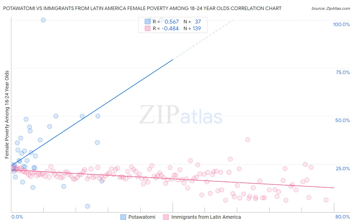 Potawatomi vs Immigrants from Latin America Female Poverty Among 18-24 Year Olds