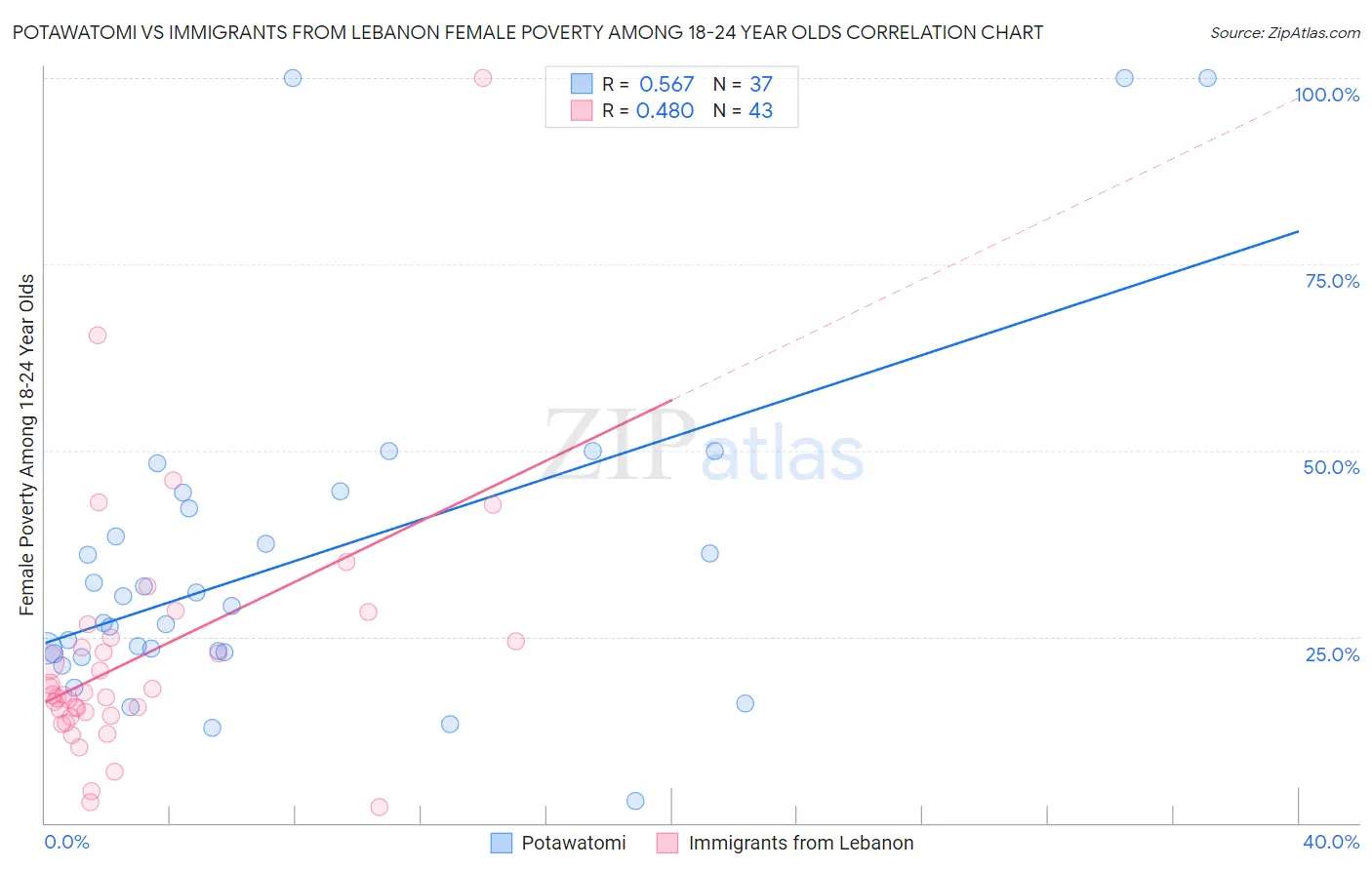 Potawatomi vs Immigrants from Lebanon Female Poverty Among 18-24 Year Olds