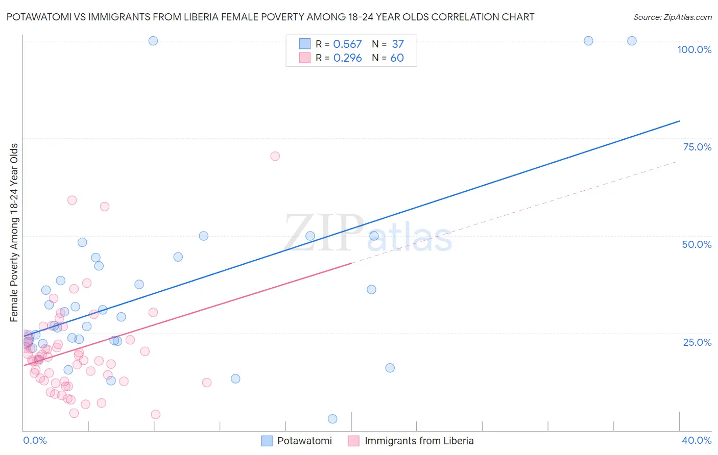 Potawatomi vs Immigrants from Liberia Female Poverty Among 18-24 Year Olds