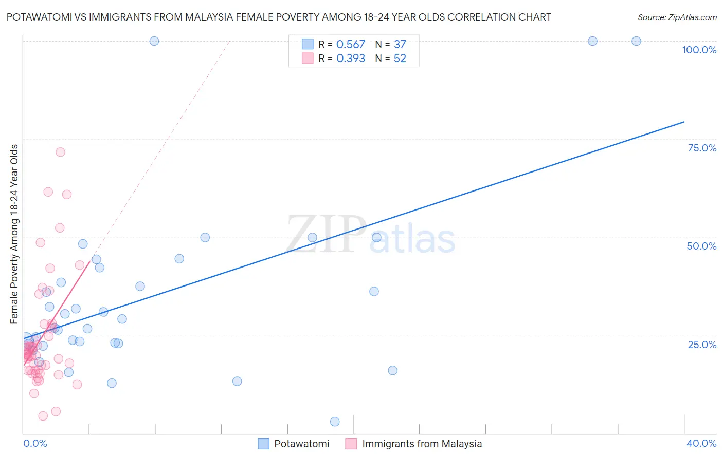 Potawatomi vs Immigrants from Malaysia Female Poverty Among 18-24 Year Olds