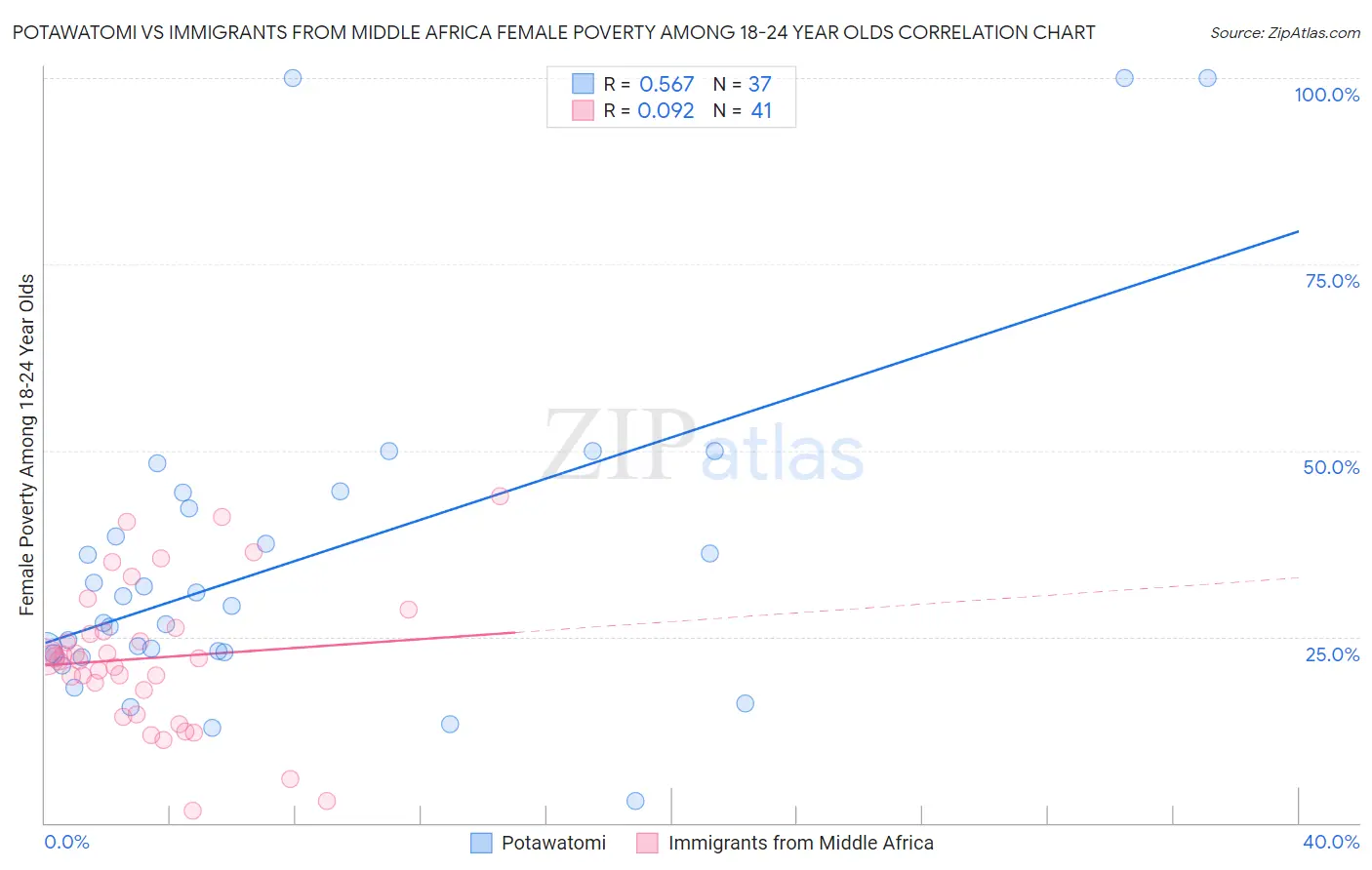 Potawatomi vs Immigrants from Middle Africa Female Poverty Among 18-24 Year Olds