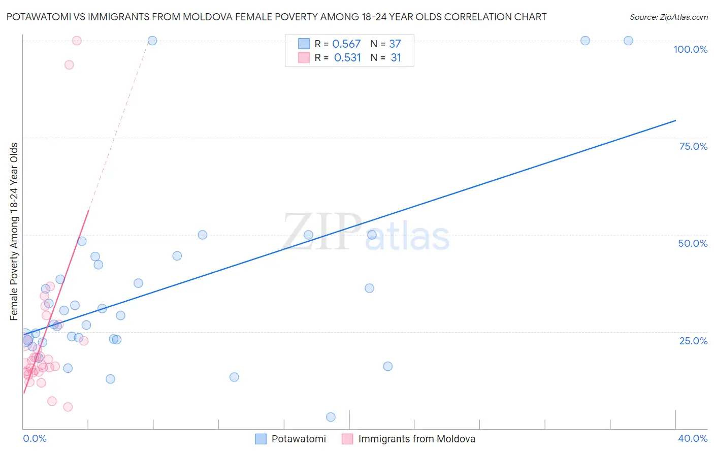 Potawatomi vs Immigrants from Moldova Female Poverty Among 18-24 Year Olds