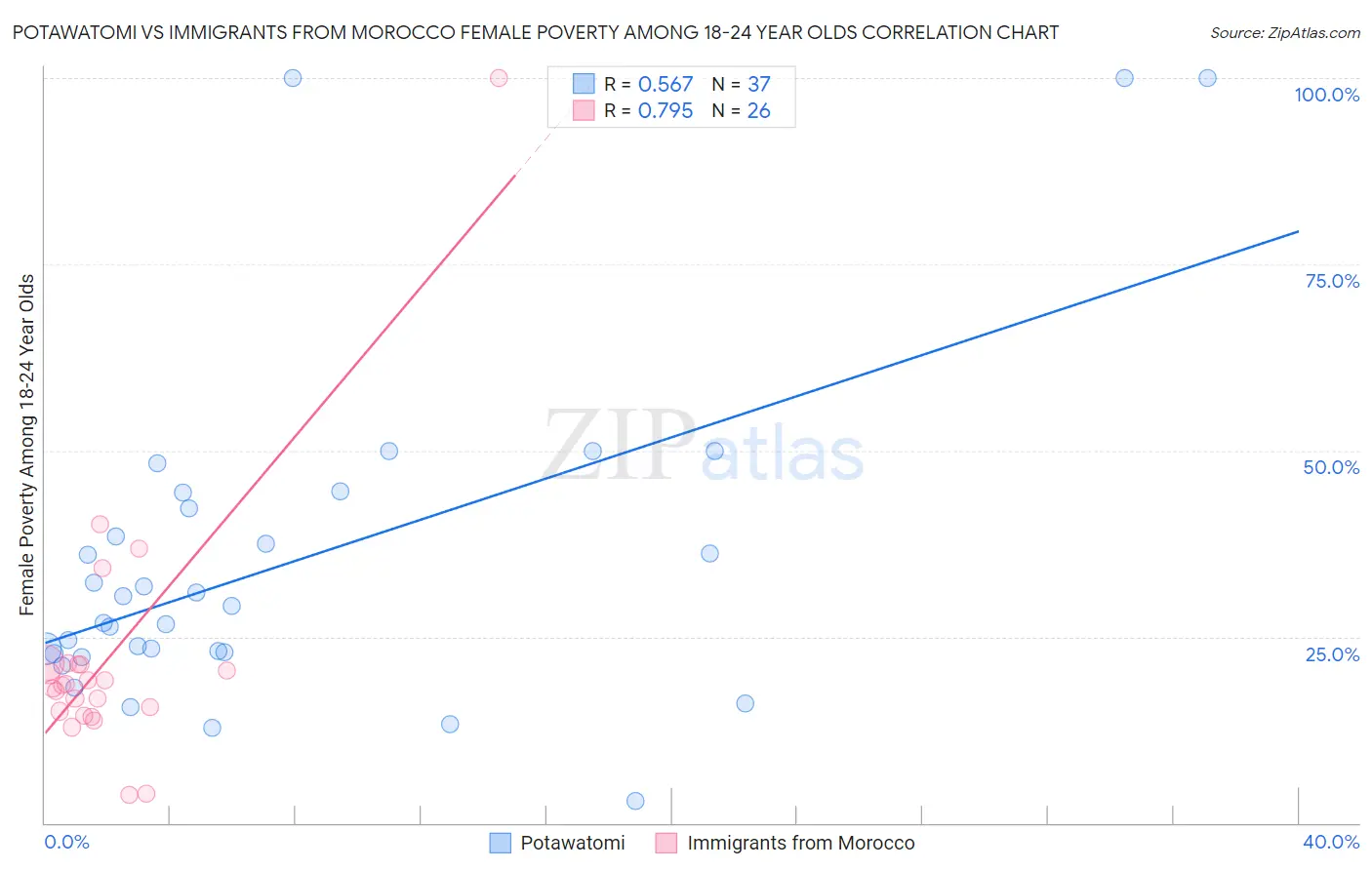 Potawatomi vs Immigrants from Morocco Female Poverty Among 18-24 Year Olds
