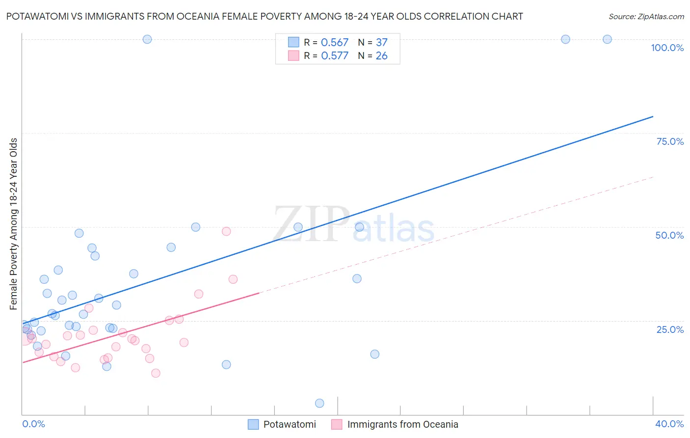 Potawatomi vs Immigrants from Oceania Female Poverty Among 18-24 Year Olds