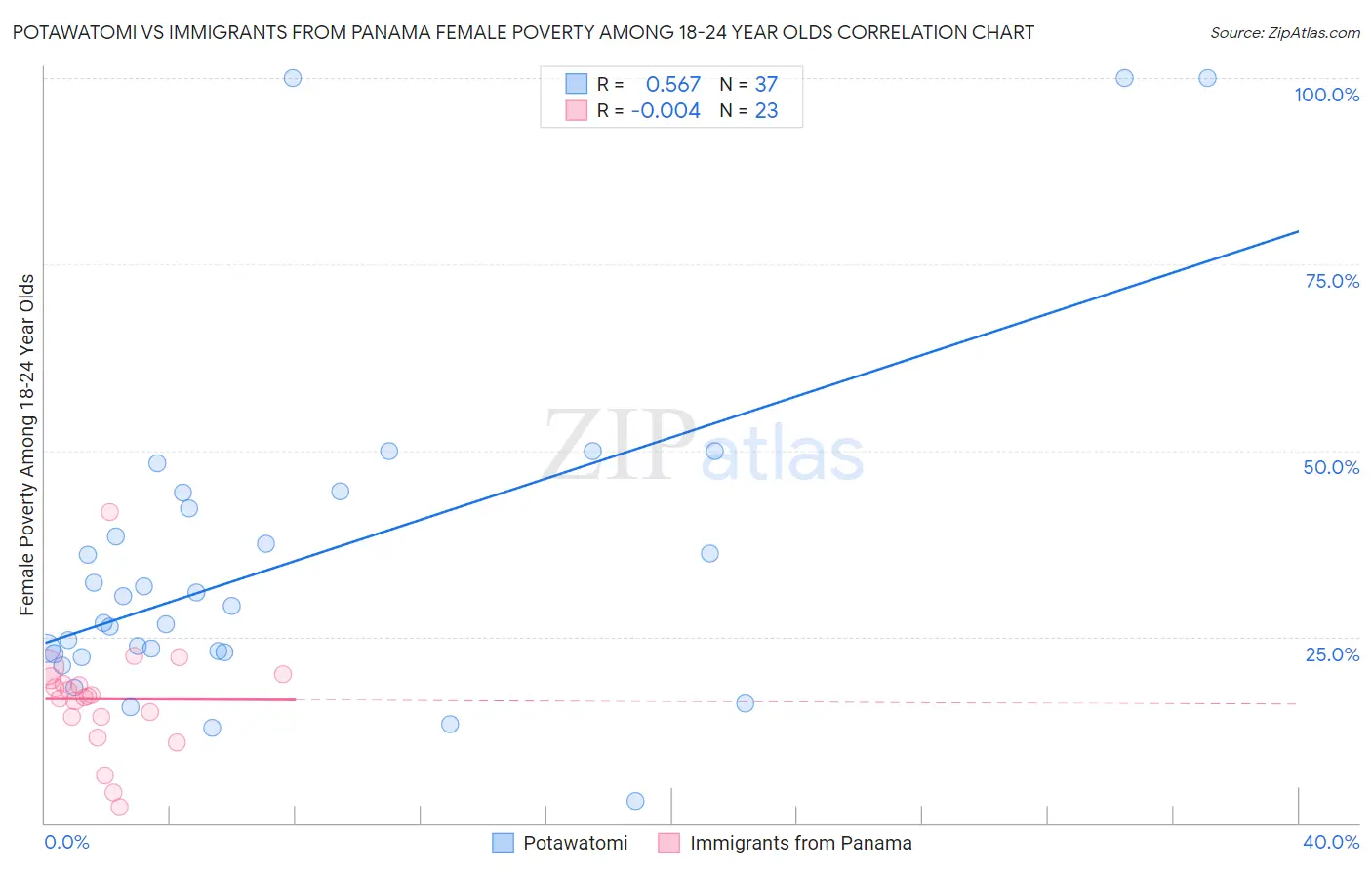 Potawatomi vs Immigrants from Panama Female Poverty Among 18-24 Year Olds