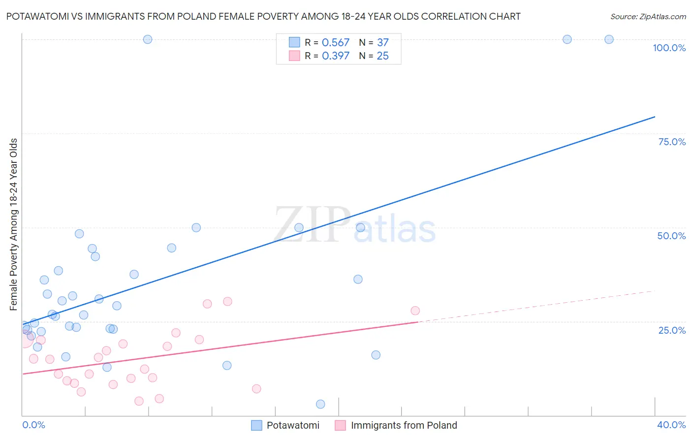 Potawatomi vs Immigrants from Poland Female Poverty Among 18-24 Year Olds
