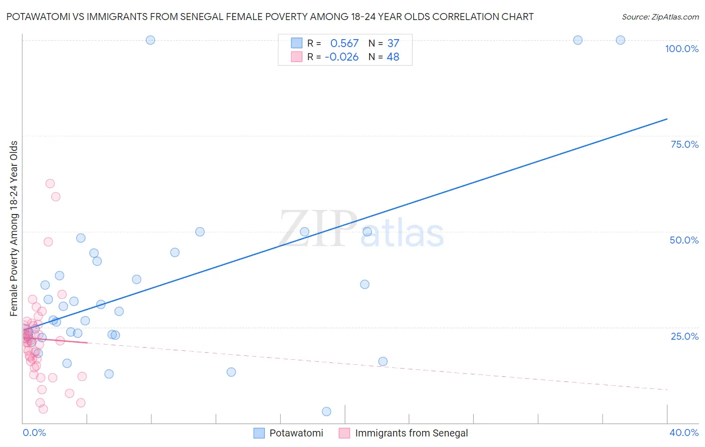 Potawatomi vs Immigrants from Senegal Female Poverty Among 18-24 Year Olds