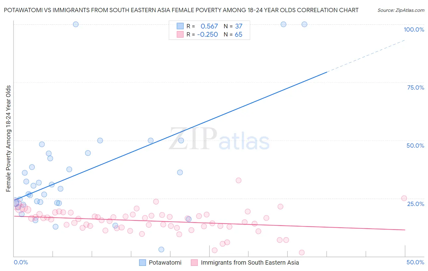 Potawatomi vs Immigrants from South Eastern Asia Female Poverty Among 18-24 Year Olds