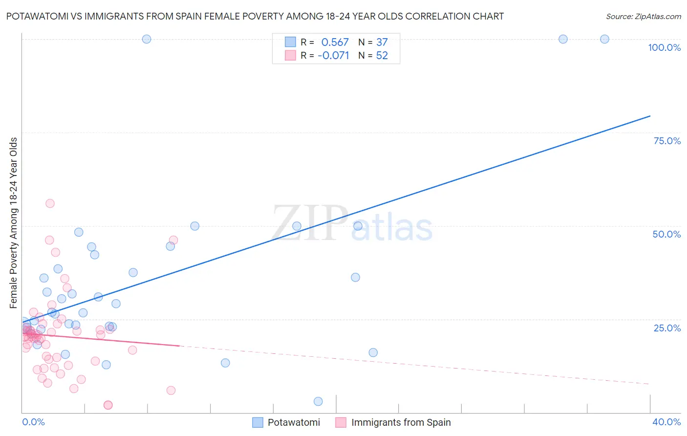 Potawatomi vs Immigrants from Spain Female Poverty Among 18-24 Year Olds