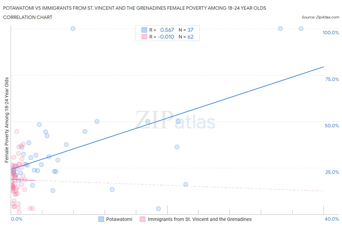 Potawatomi vs Immigrants from St. Vincent and the Grenadines Female Poverty Among 18-24 Year Olds