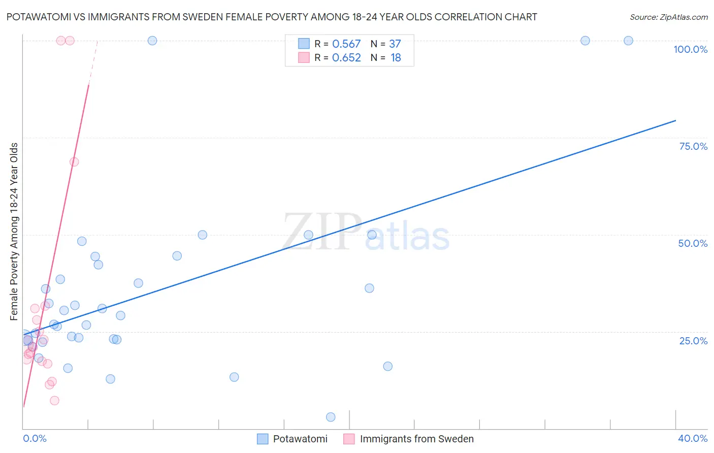 Potawatomi vs Immigrants from Sweden Female Poverty Among 18-24 Year Olds