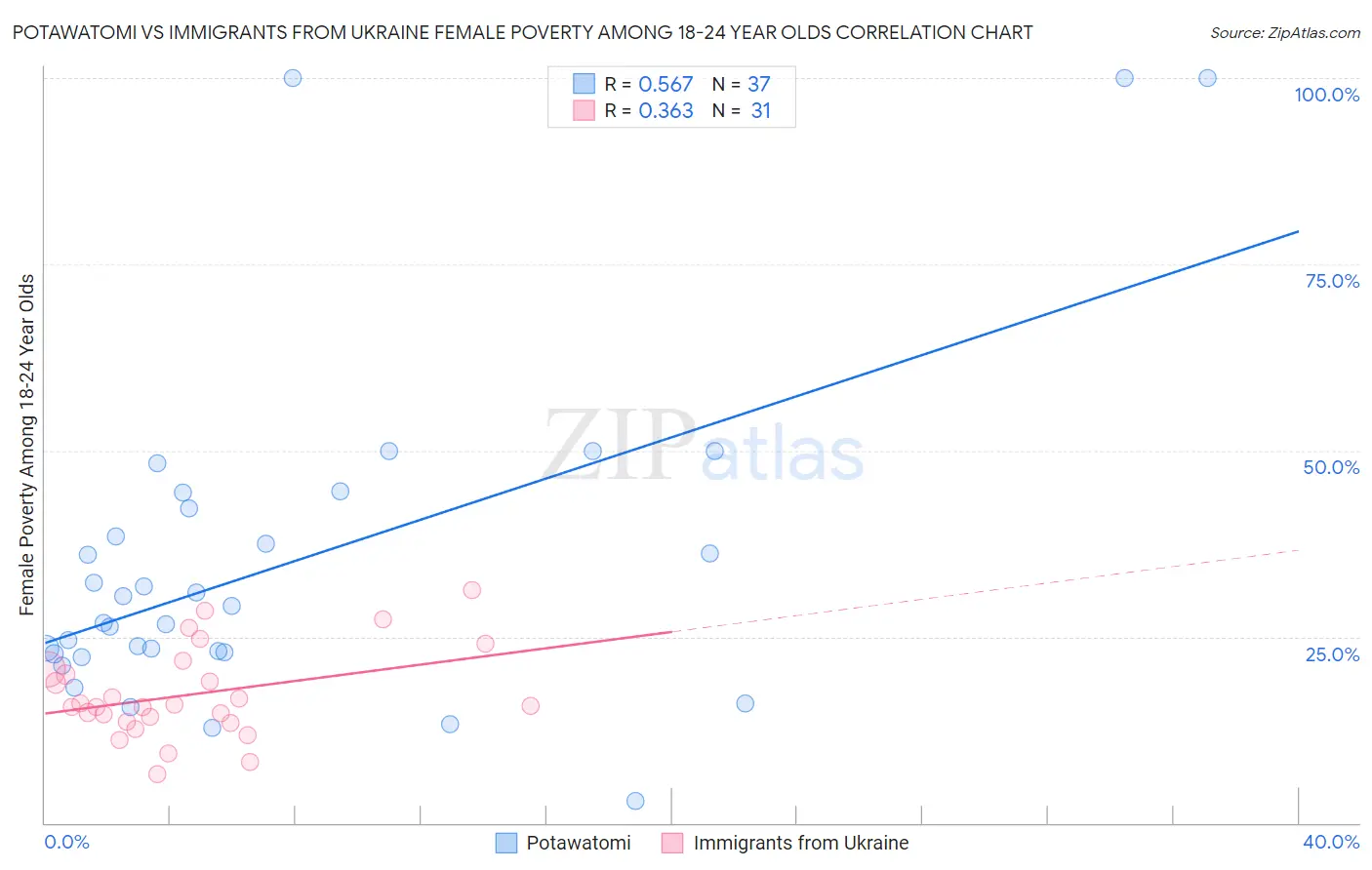 Potawatomi vs Immigrants from Ukraine Female Poverty Among 18-24 Year Olds