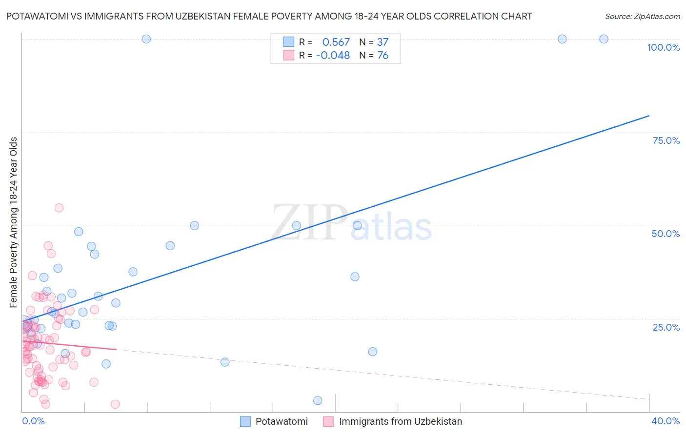 Potawatomi vs Immigrants from Uzbekistan Female Poverty Among 18-24 Year Olds