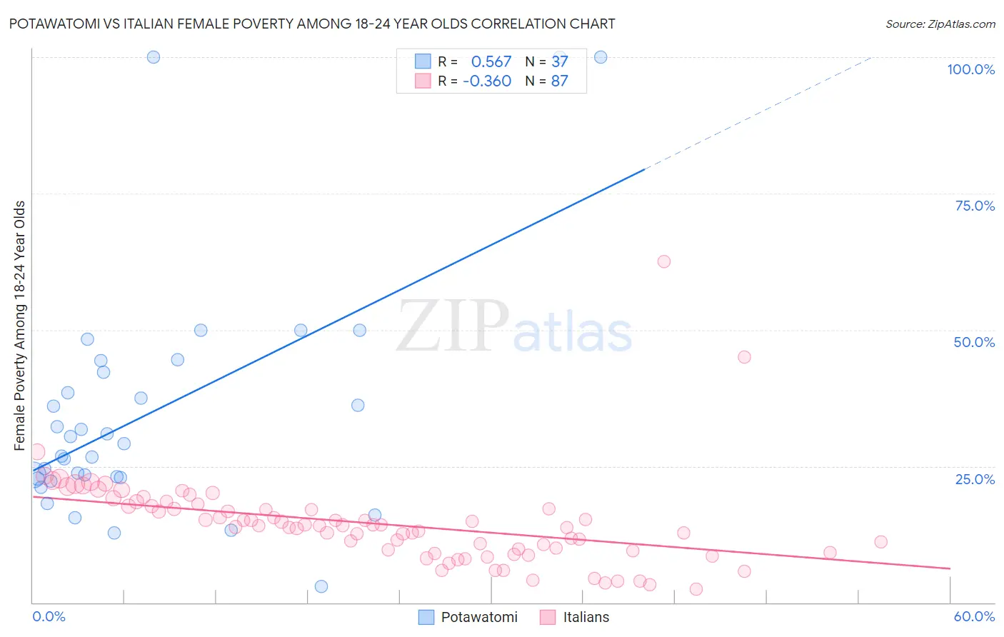 Potawatomi vs Italian Female Poverty Among 18-24 Year Olds