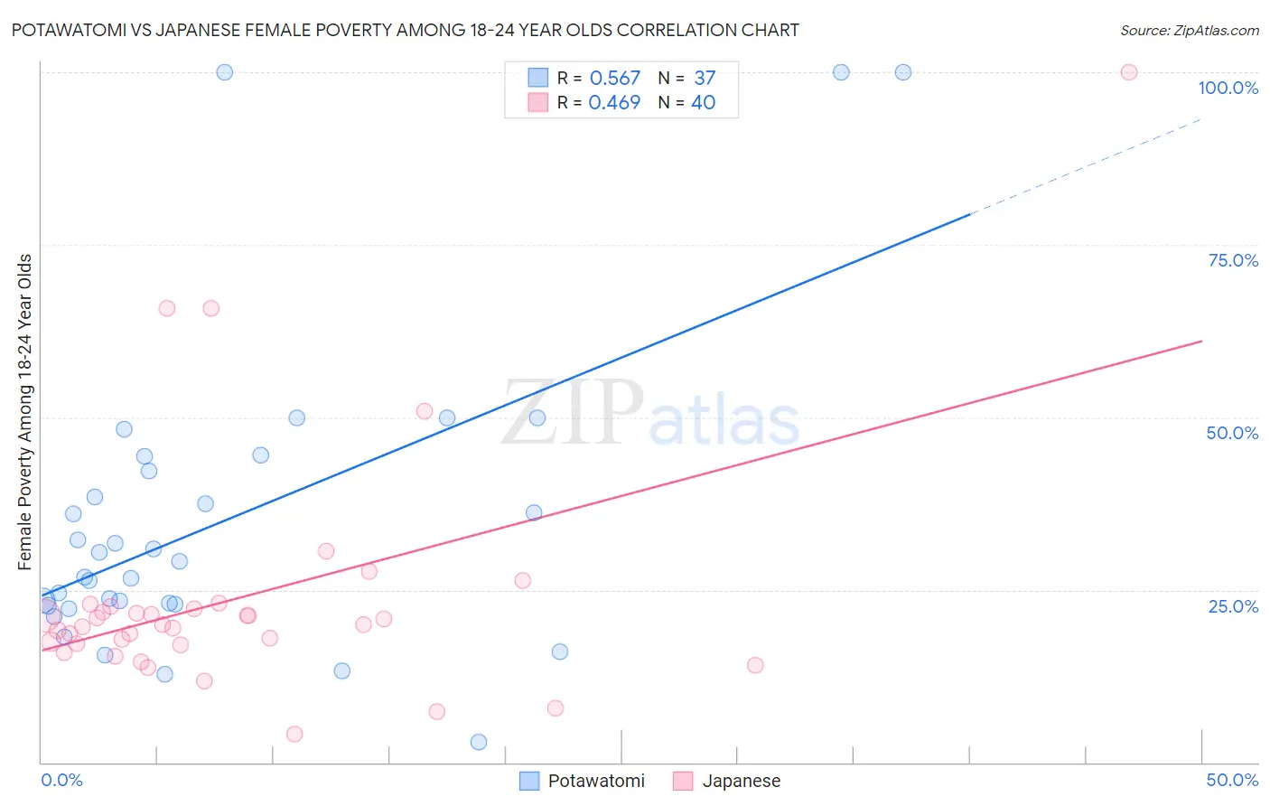 Potawatomi vs Japanese Female Poverty Among 18-24 Year Olds