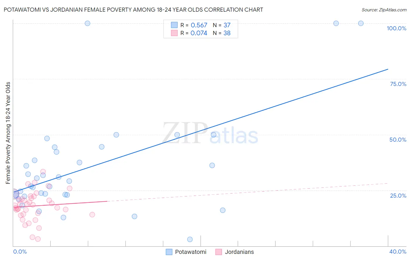Potawatomi vs Jordanian Female Poverty Among 18-24 Year Olds