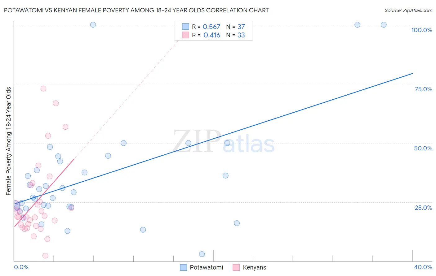 Potawatomi vs Kenyan Female Poverty Among 18-24 Year Olds