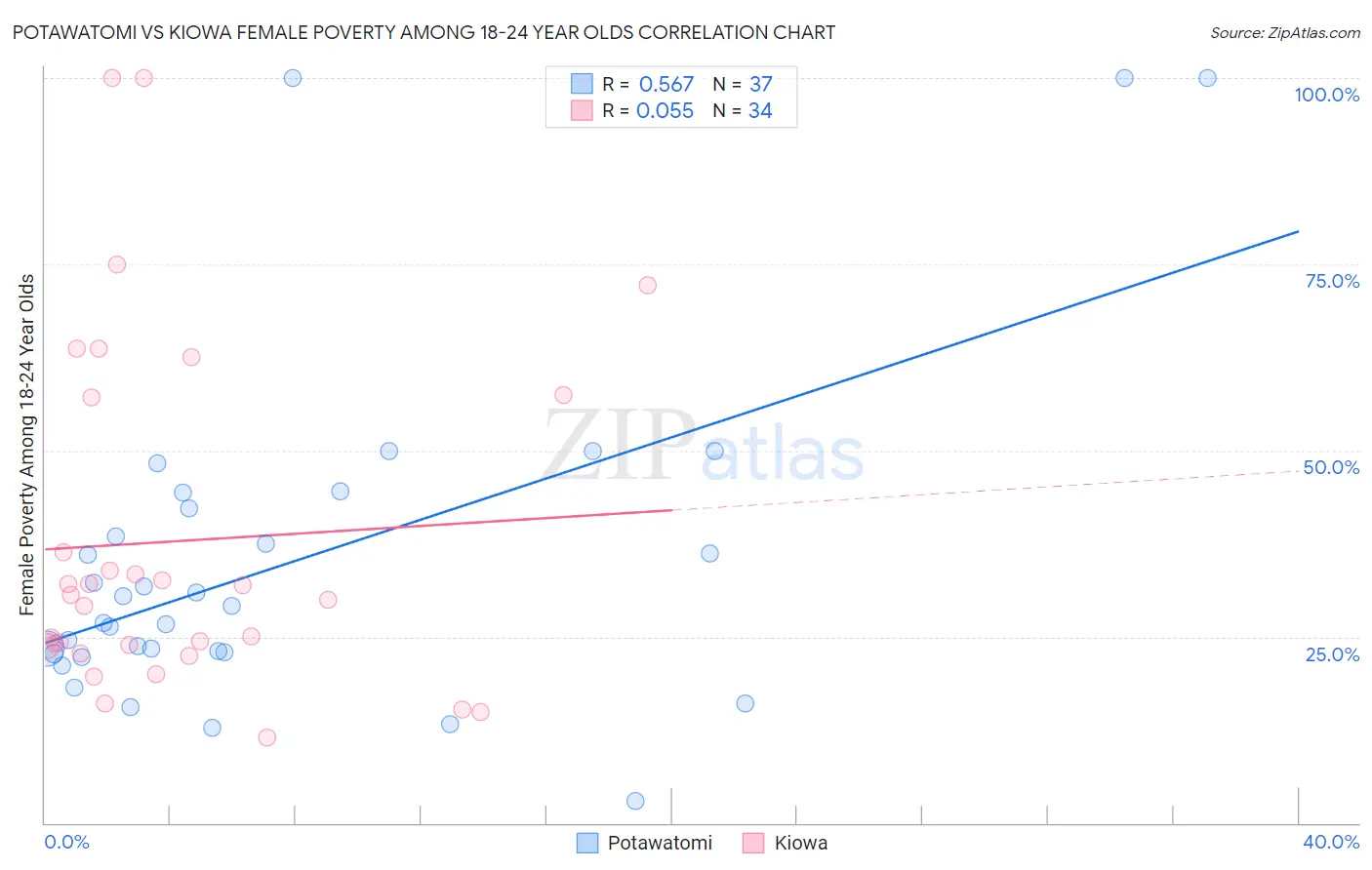 Potawatomi vs Kiowa Female Poverty Among 18-24 Year Olds