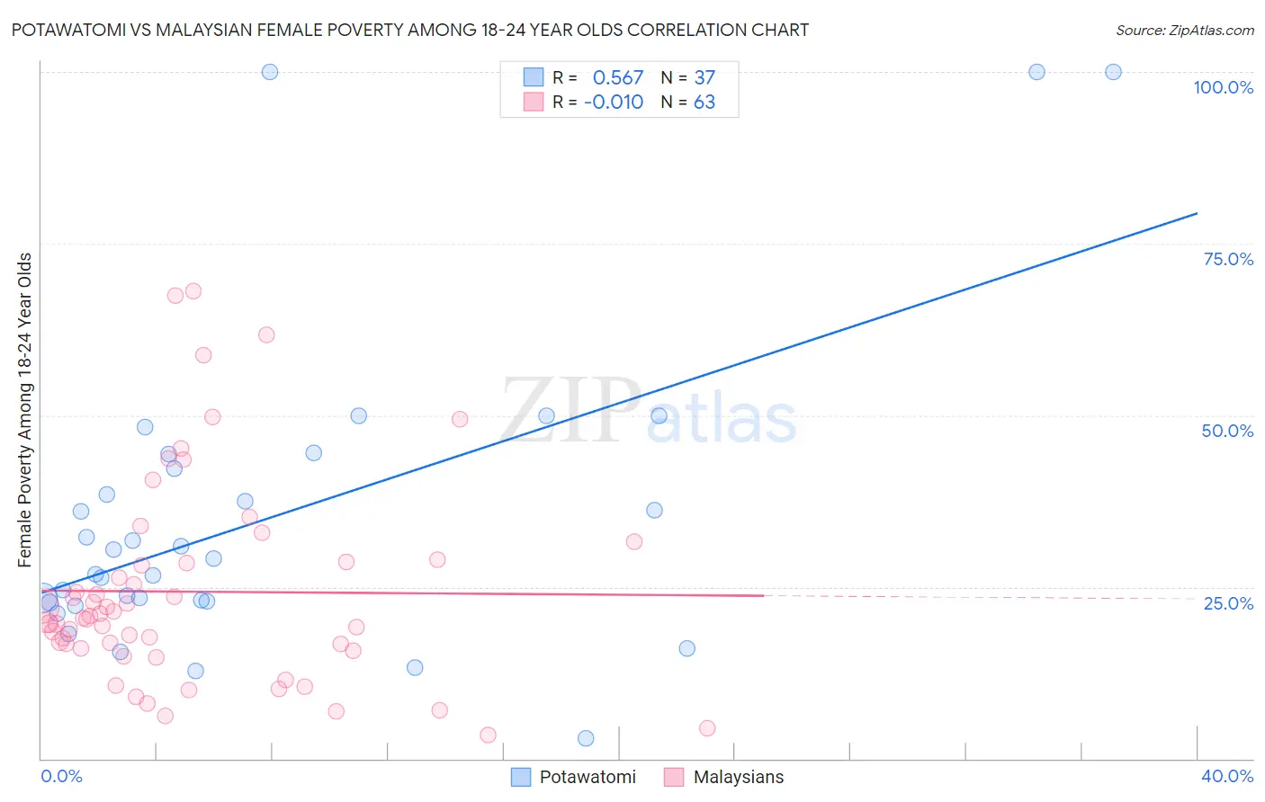 Potawatomi vs Malaysian Female Poverty Among 18-24 Year Olds