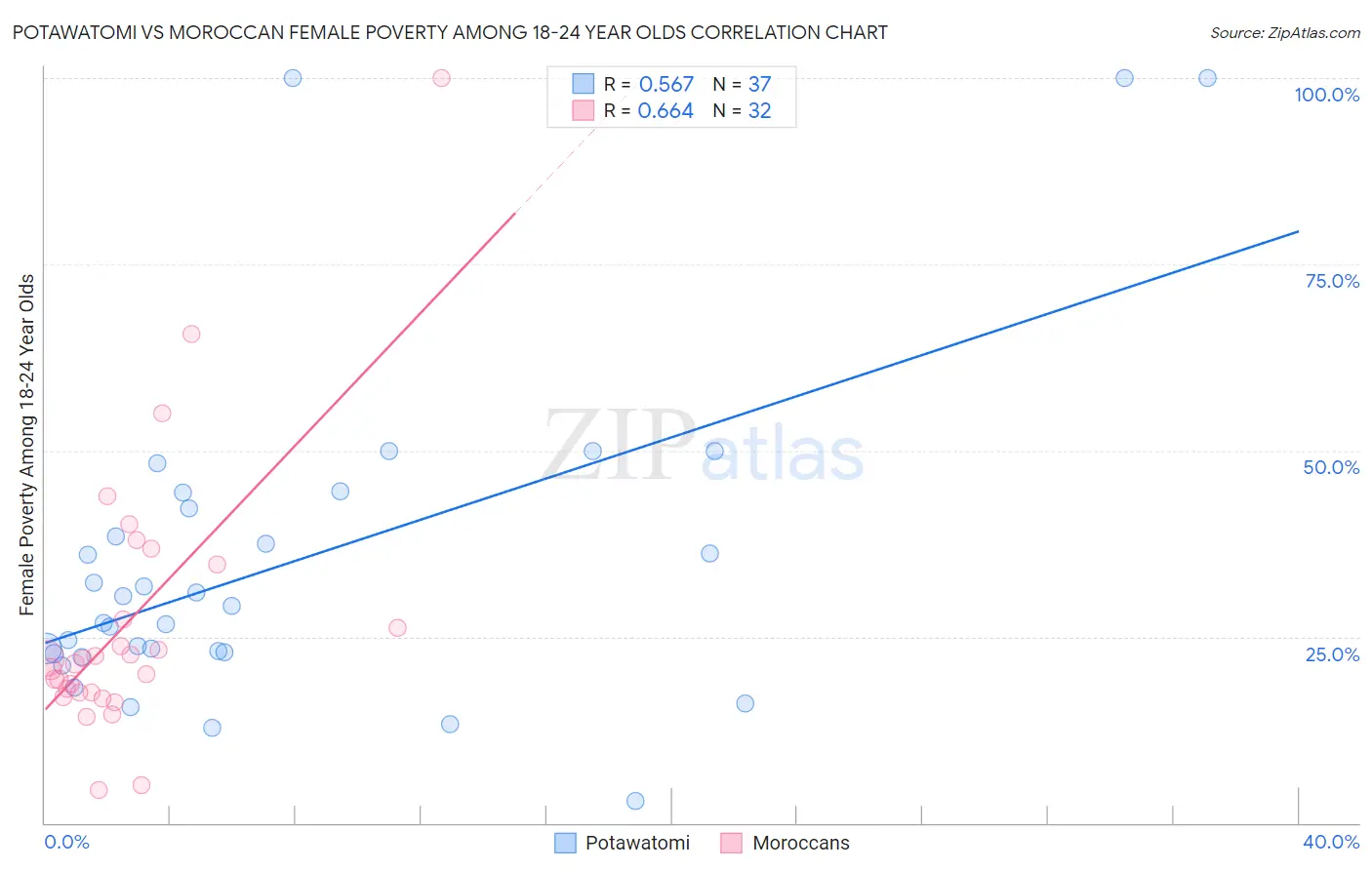 Potawatomi vs Moroccan Female Poverty Among 18-24 Year Olds