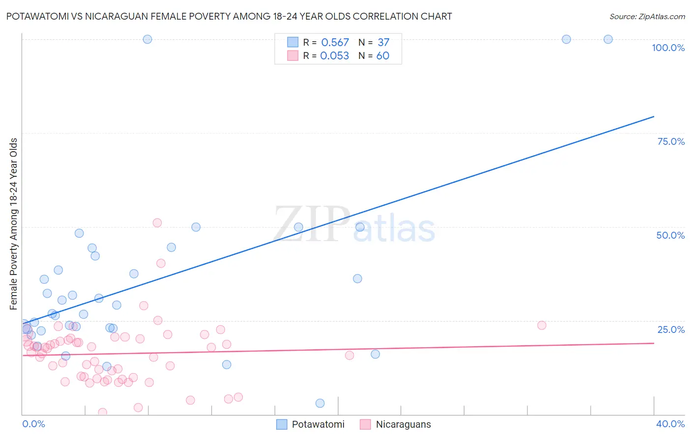 Potawatomi vs Nicaraguan Female Poverty Among 18-24 Year Olds