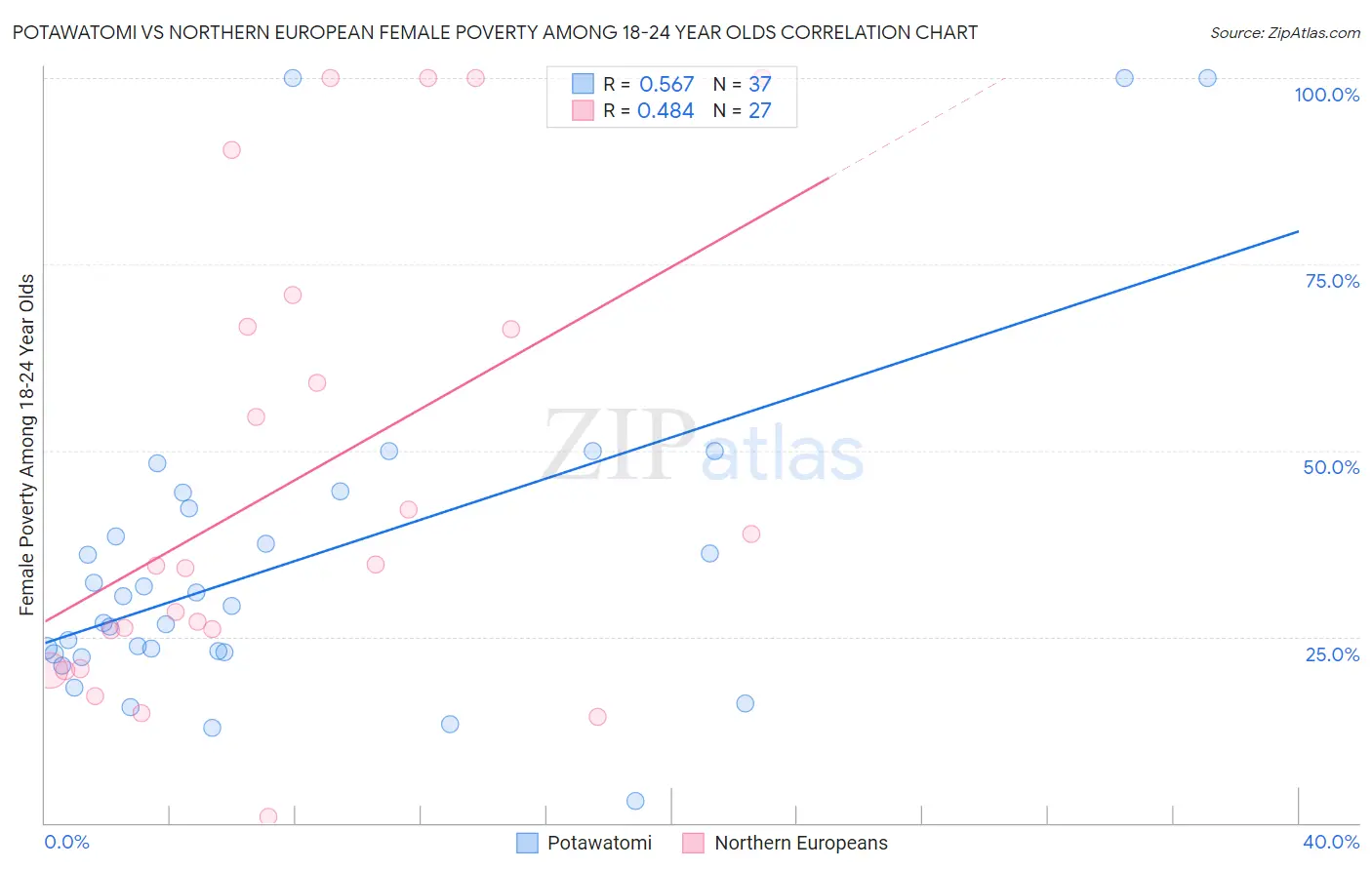 Potawatomi vs Northern European Female Poverty Among 18-24 Year Olds