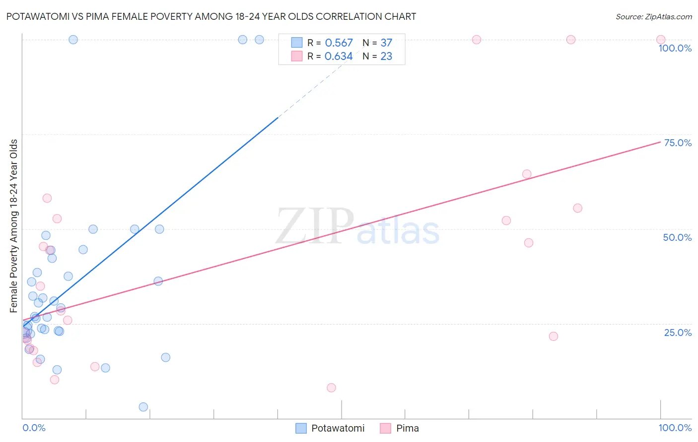 Potawatomi vs Pima Female Poverty Among 18-24 Year Olds