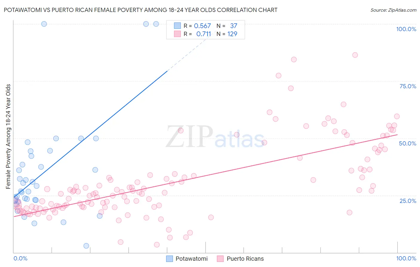 Potawatomi vs Puerto Rican Female Poverty Among 18-24 Year Olds