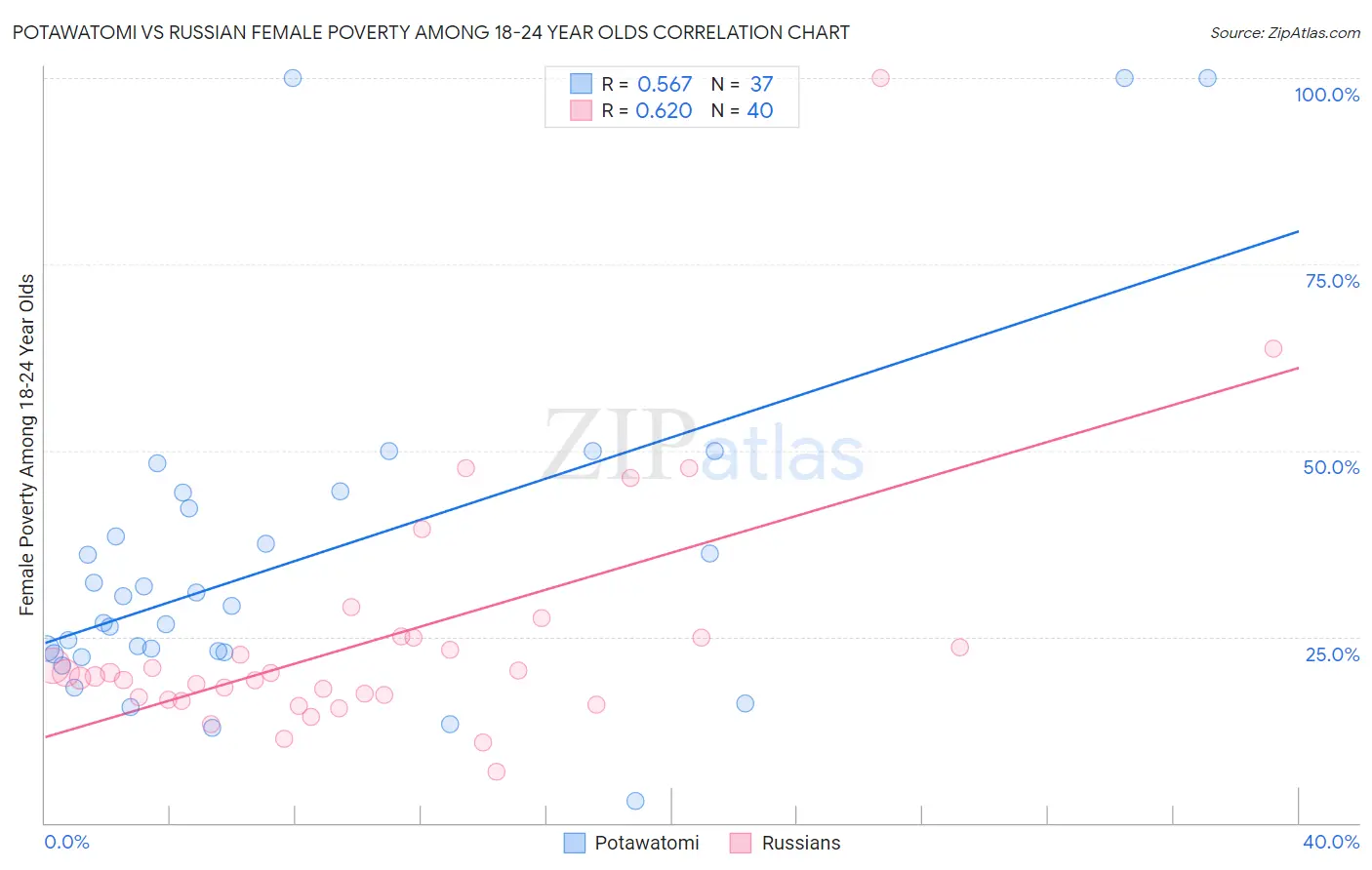 Potawatomi vs Russian Female Poverty Among 18-24 Year Olds