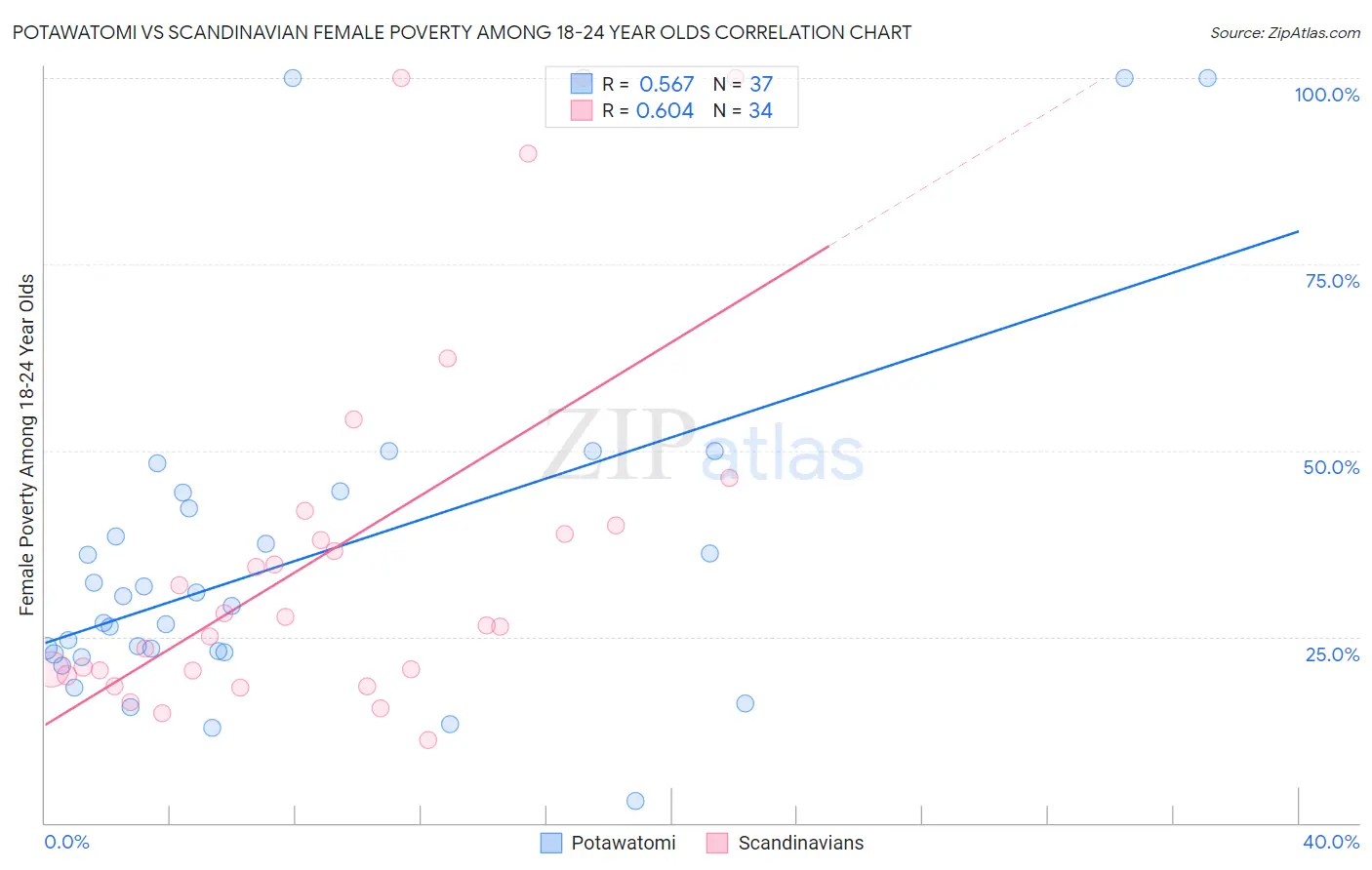 Potawatomi vs Scandinavian Female Poverty Among 18-24 Year Olds