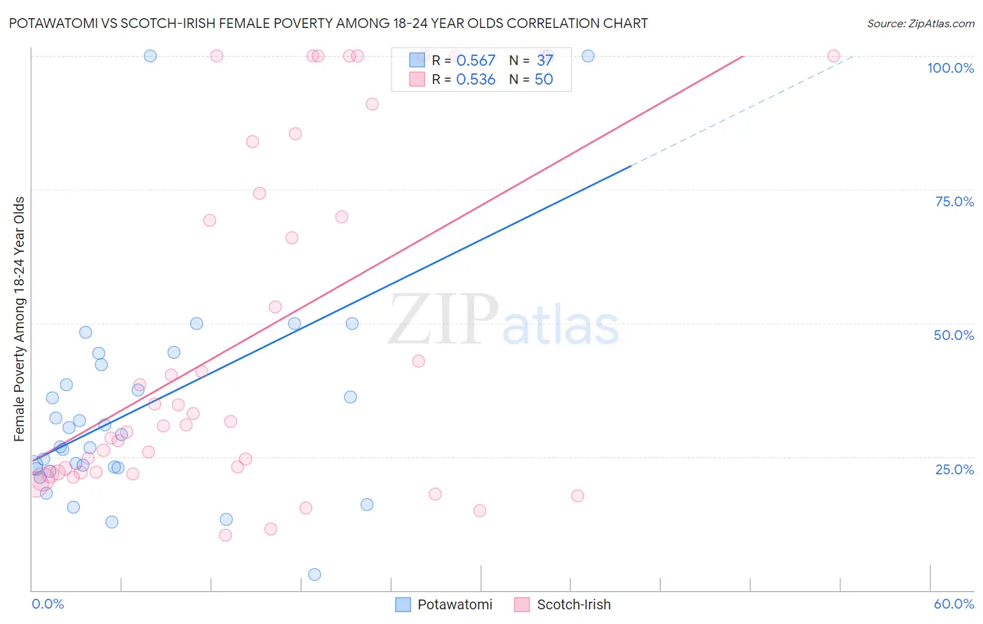 Potawatomi vs Scotch-Irish Female Poverty Among 18-24 Year Olds