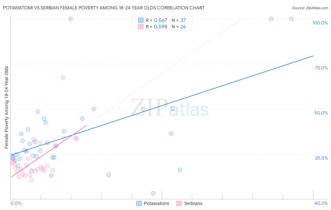Potawatomi vs Serbian Female Poverty Among 18-24 Year Olds