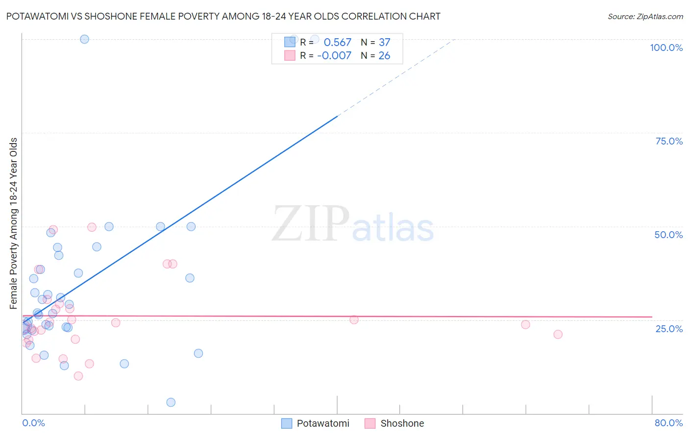 Potawatomi vs Shoshone Female Poverty Among 18-24 Year Olds