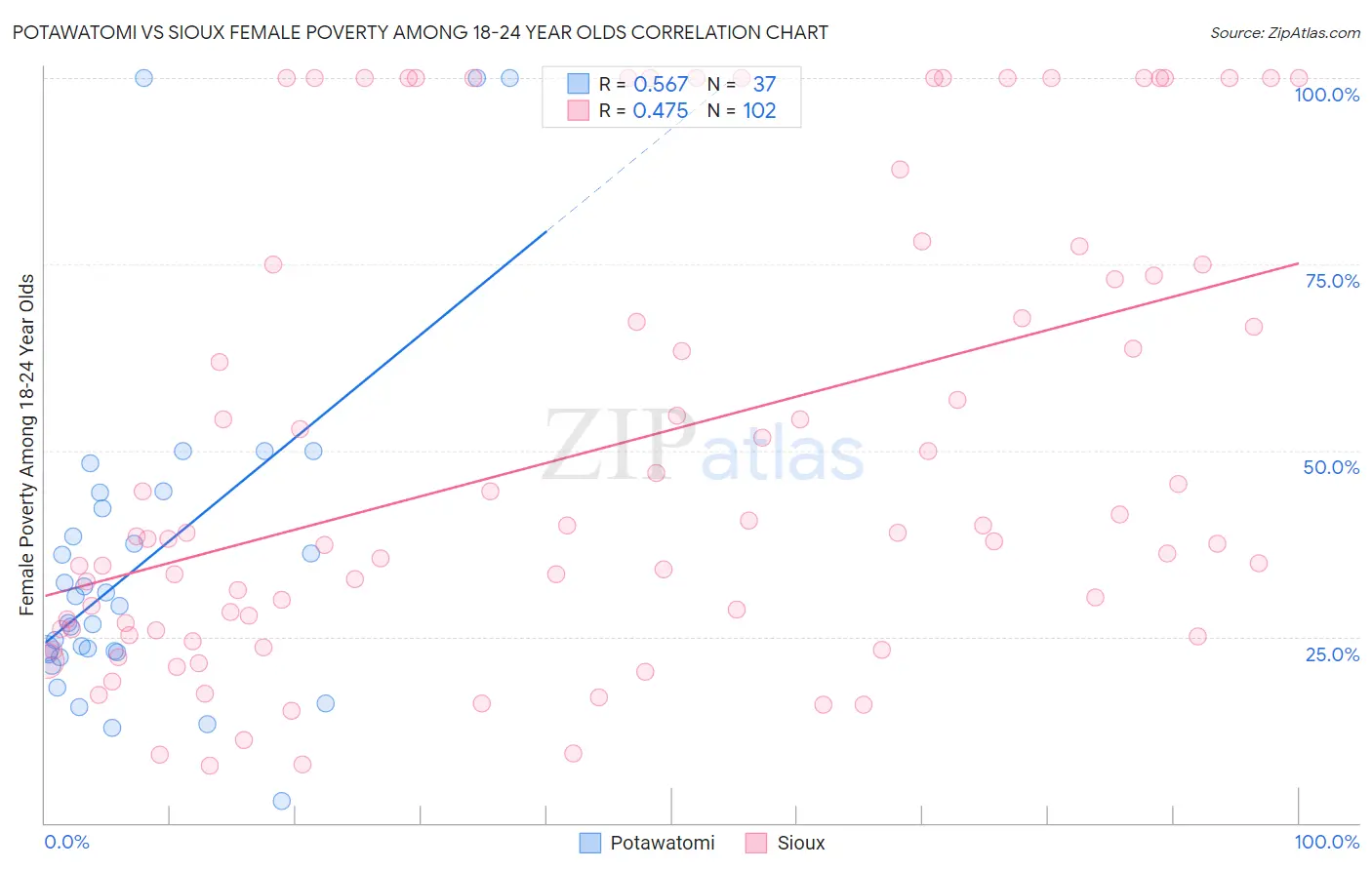 Potawatomi vs Sioux Female Poverty Among 18-24 Year Olds