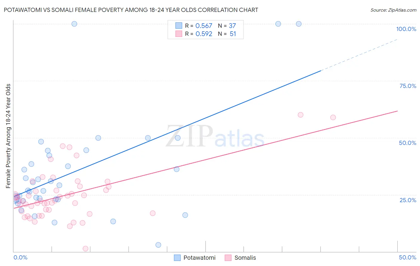 Potawatomi vs Somali Female Poverty Among 18-24 Year Olds