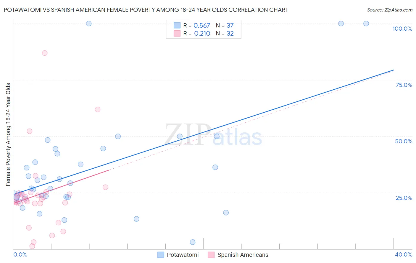 Potawatomi vs Spanish American Female Poverty Among 18-24 Year Olds