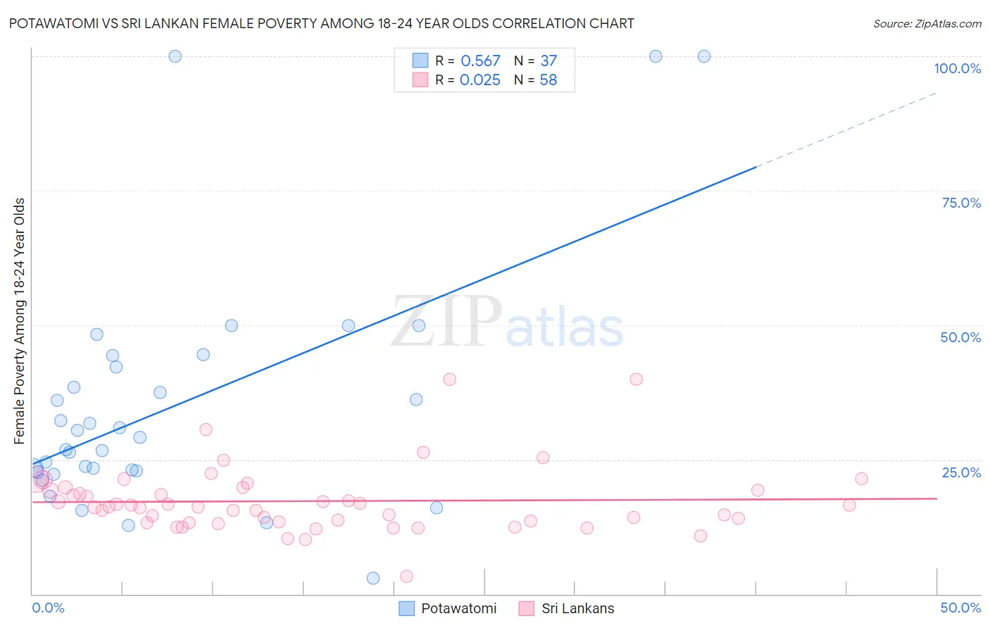 Potawatomi vs Sri Lankan Female Poverty Among 18-24 Year Olds