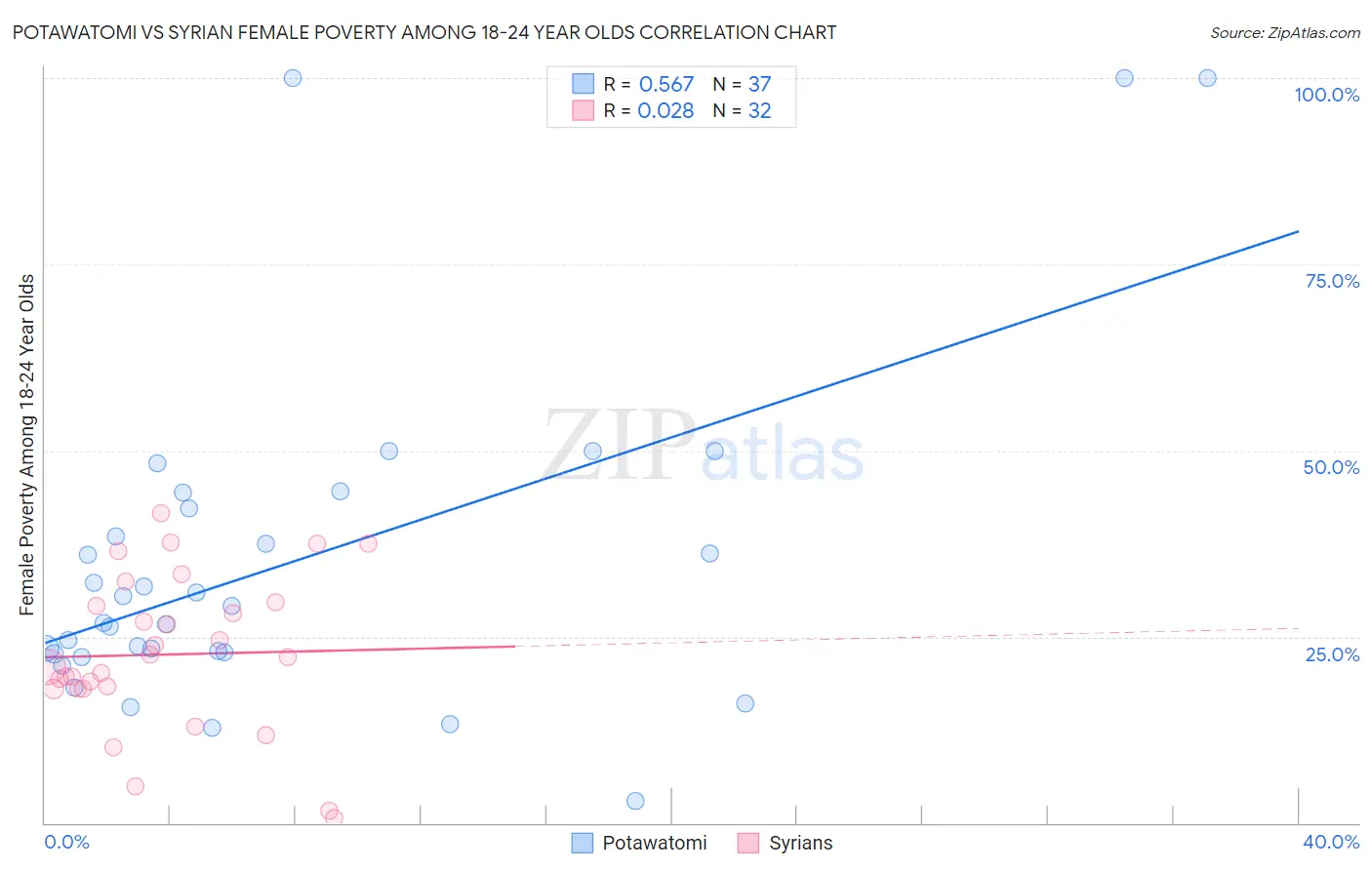 Potawatomi vs Syrian Female Poverty Among 18-24 Year Olds