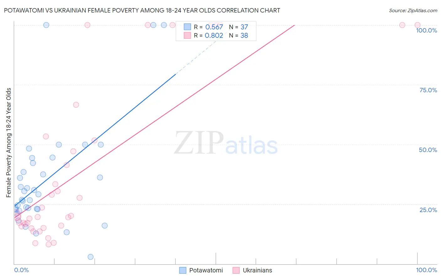 Potawatomi vs Ukrainian Female Poverty Among 18-24 Year Olds