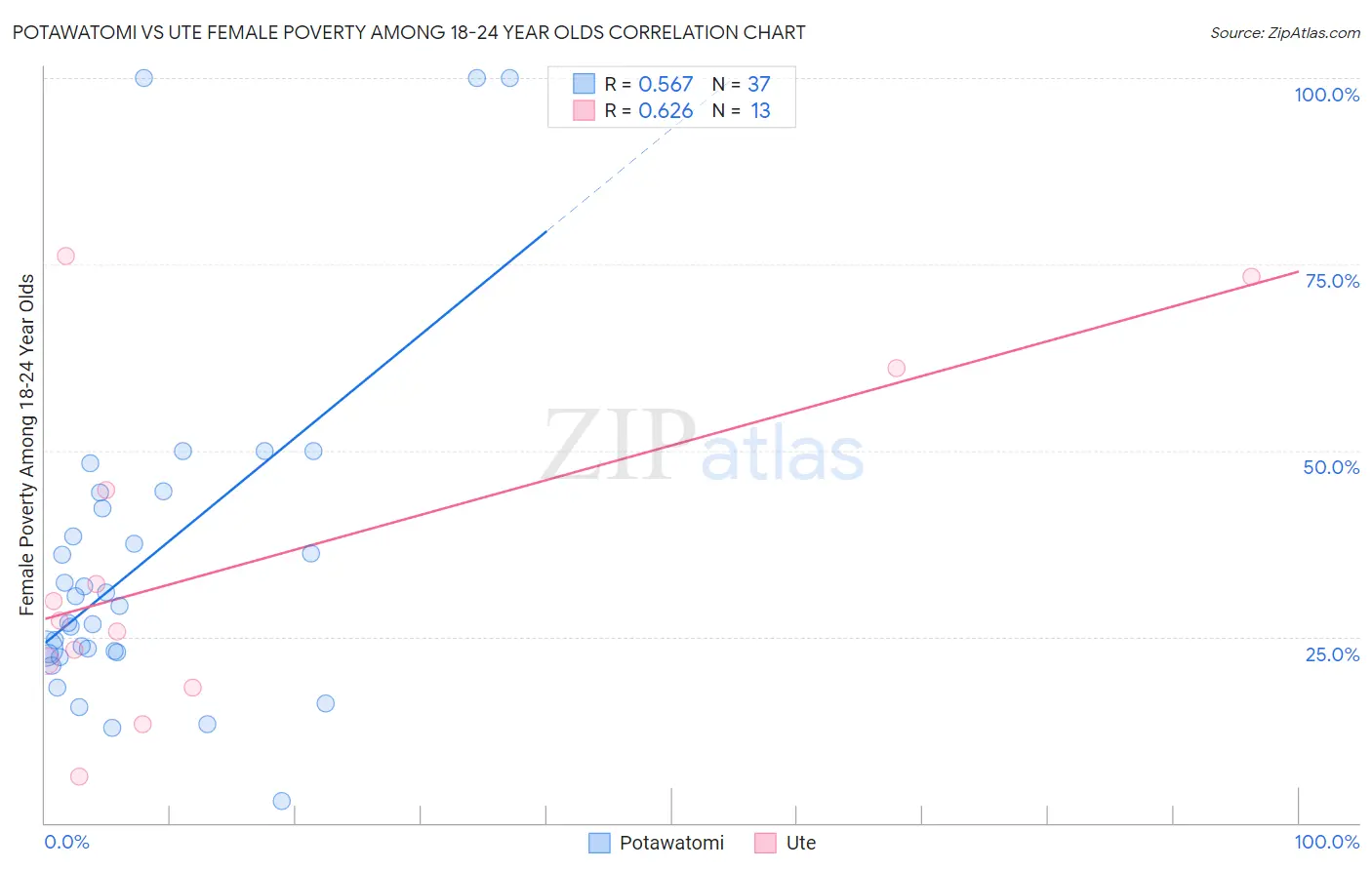 Potawatomi vs Ute Female Poverty Among 18-24 Year Olds
