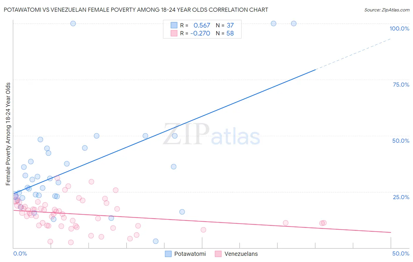 Potawatomi vs Venezuelan Female Poverty Among 18-24 Year Olds