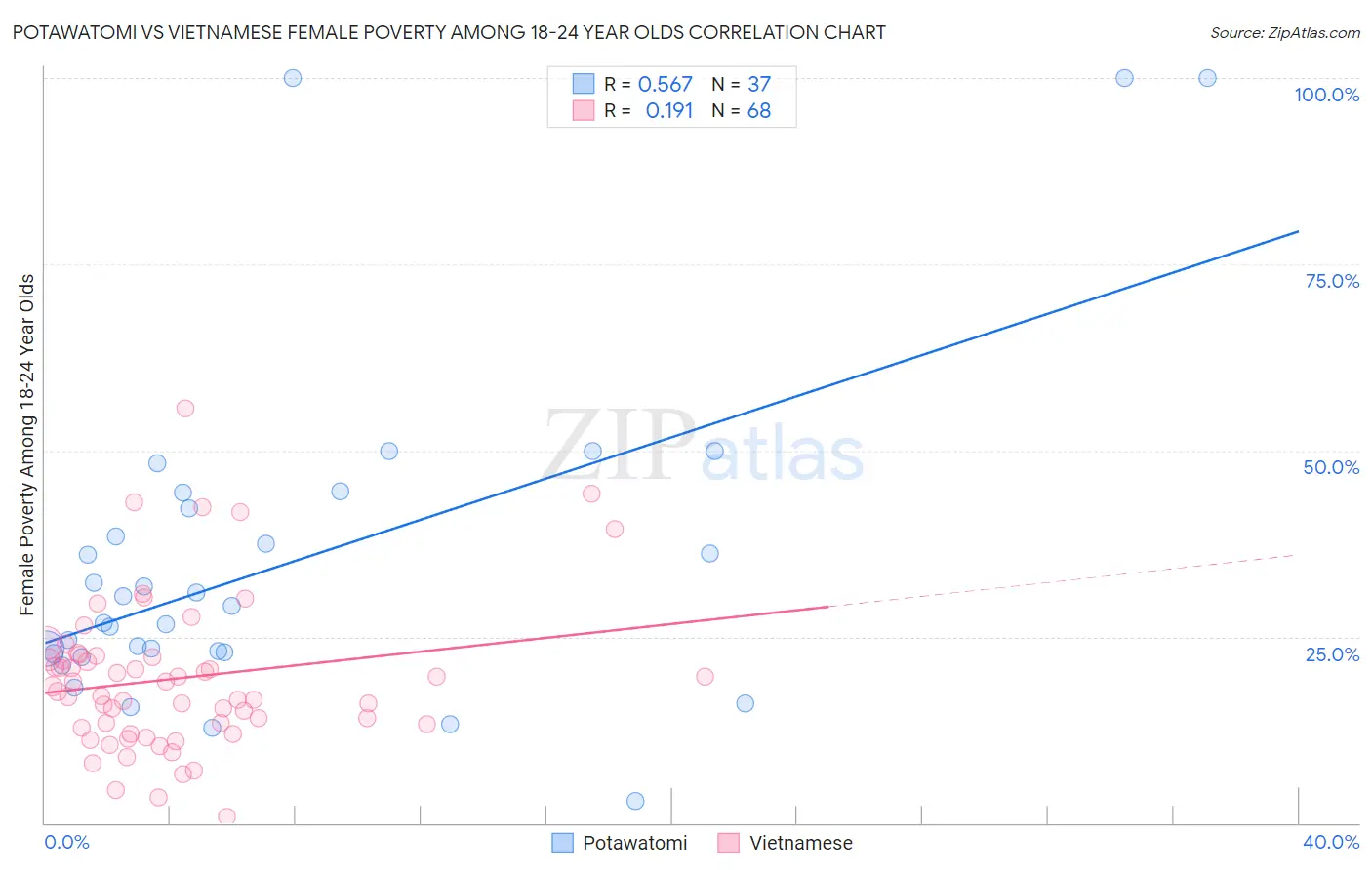 Potawatomi vs Vietnamese Female Poverty Among 18-24 Year Olds