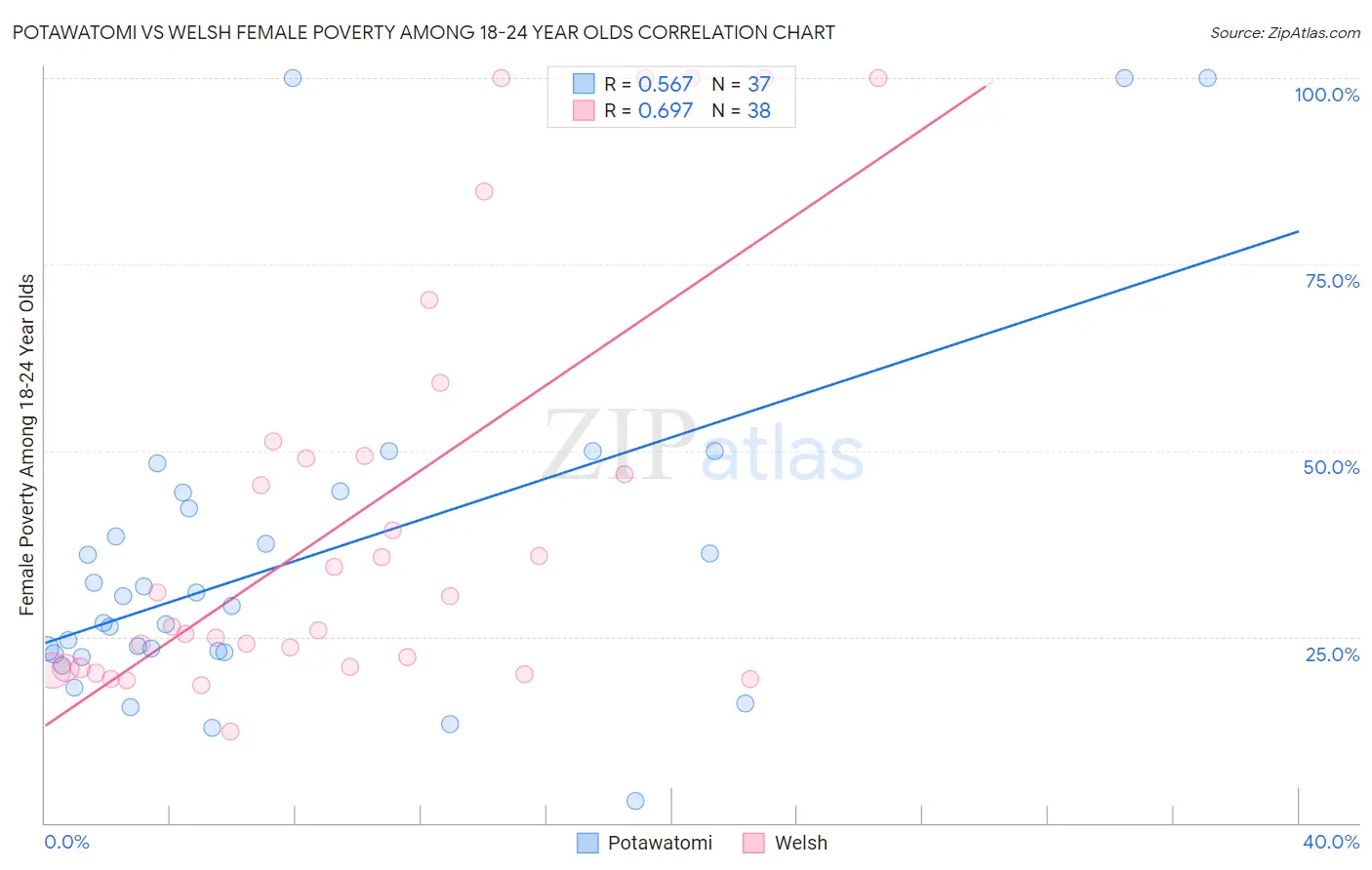 Potawatomi vs Welsh Female Poverty Among 18-24 Year Olds