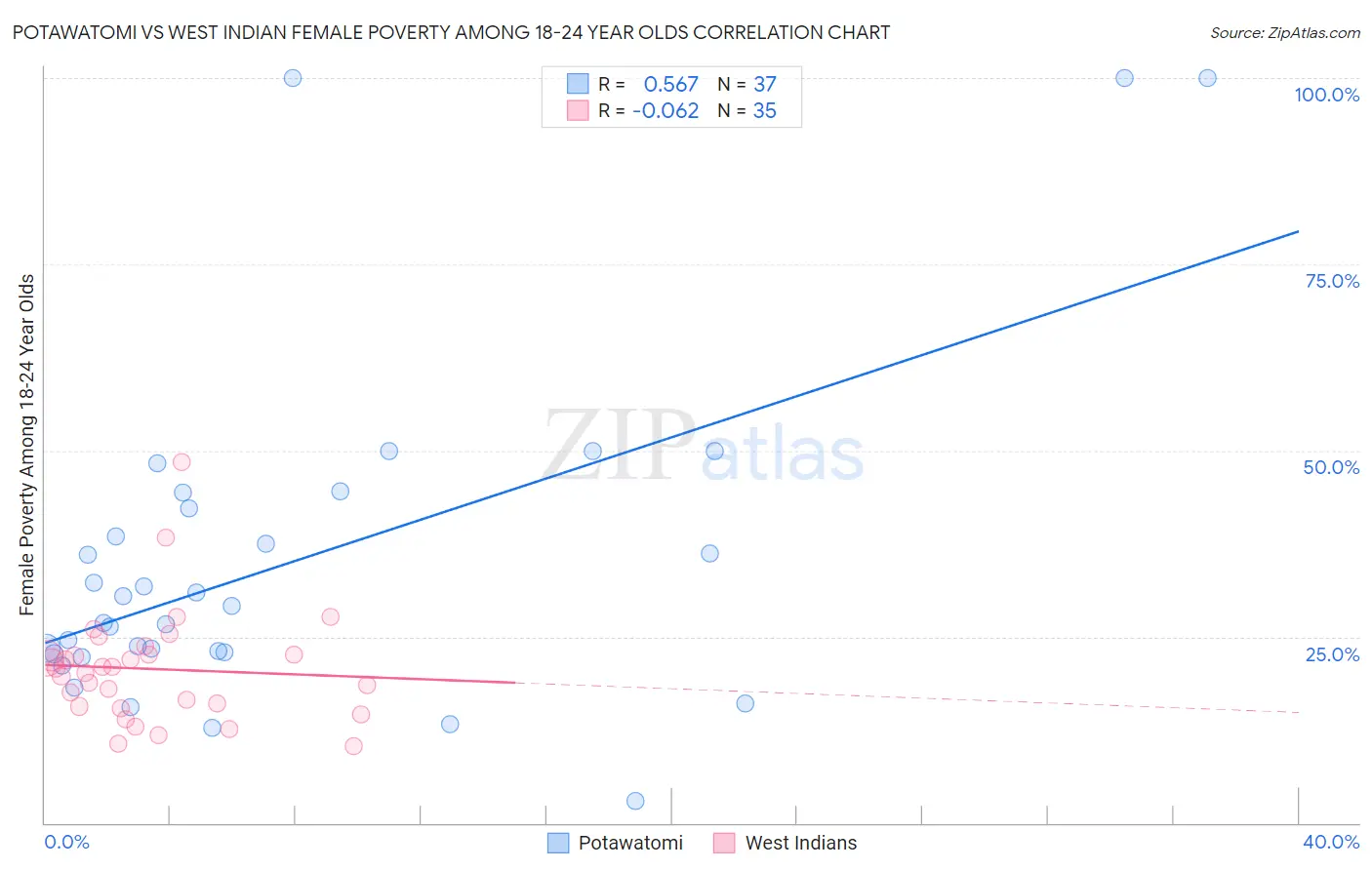 Potawatomi vs West Indian Female Poverty Among 18-24 Year Olds