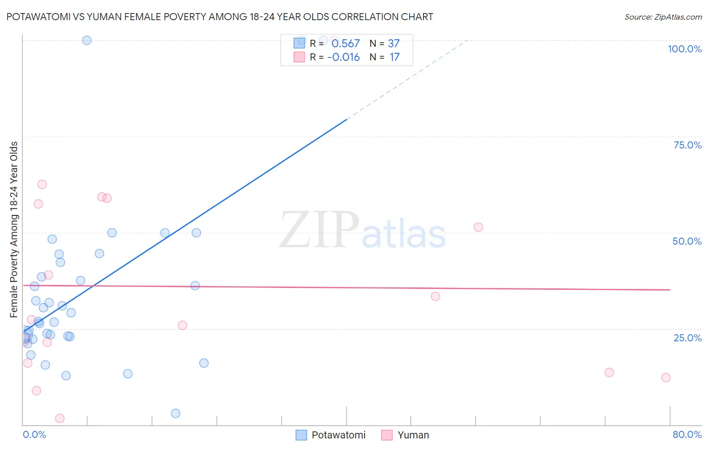 Potawatomi vs Yuman Female Poverty Among 18-24 Year Olds