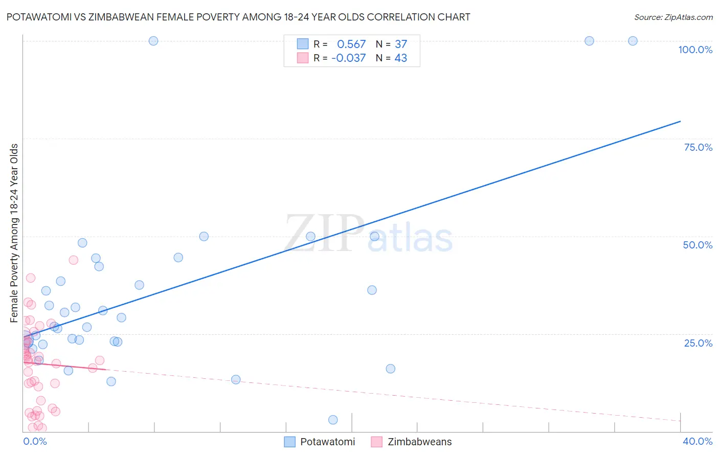 Potawatomi vs Zimbabwean Female Poverty Among 18-24 Year Olds